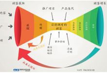 互聯(lián)網(wǎng)銷(xiāo)售 數(shù)字時(shí)代的商業(yè)新引擎